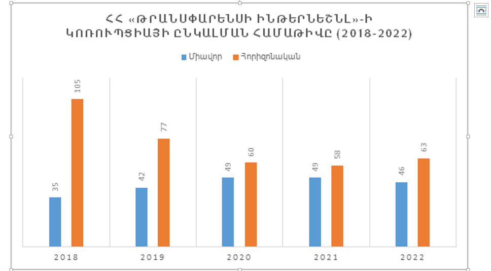 Կոռուպցիայի ընկալման համաթվի՝ 2022 թվականի համար ակնկալվող 42,8% բարելավման փոխարեն արձանագրվել է 31,4%