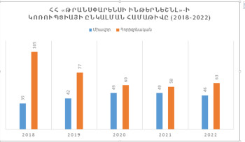 Կոռուպցիայի ընկալման համաթվի՝ 2022 թվականի համար ակնկալվող 42,8% բարելավման փոխարեն արձանագրվել է 31,4%