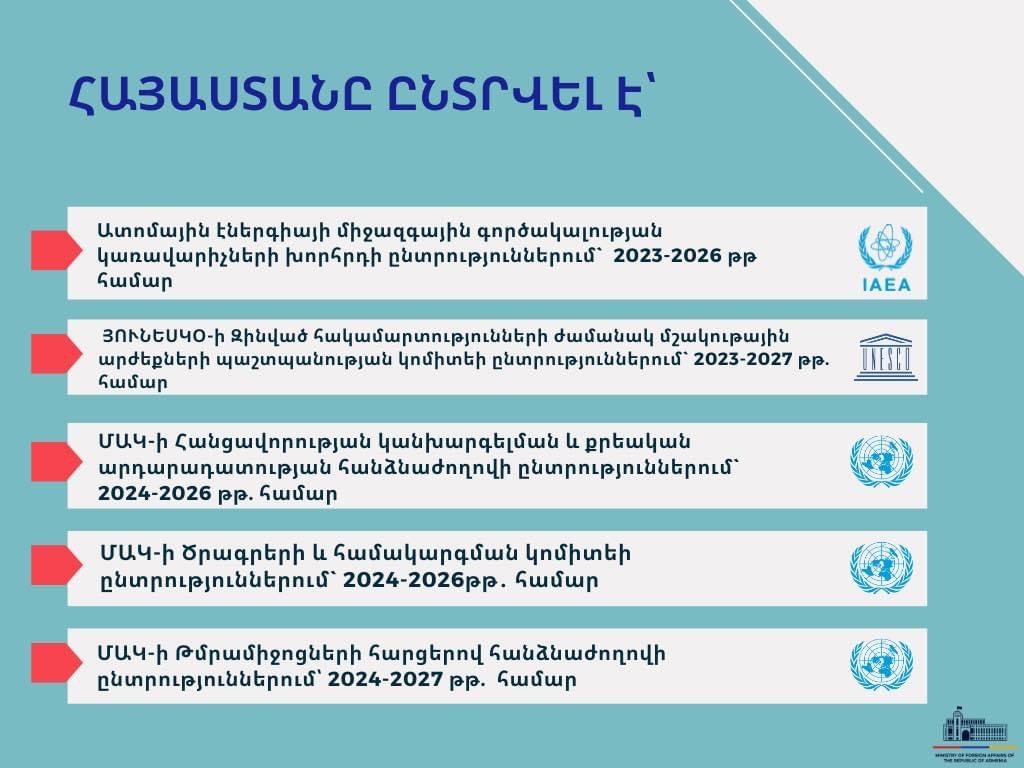 2023-ին Հայաստանն ընտրվել է այն միջազգային կազմակերպություններում, որտեղ առաջադրել է իր թեկնածությունը