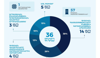 Կառավարությունը արհեստական բանականության գիտահետազոտական կենտրոնի արդիականացման համար կծախսի 3 միլիարդ 434 միլիոն դրամ