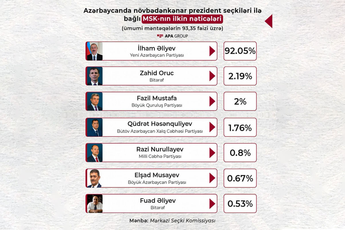 Ադրբեջանի ԿԸՀ-ն հայտնել է արտահերթ նախագահական ընտրությունների նախնական արդյունքները