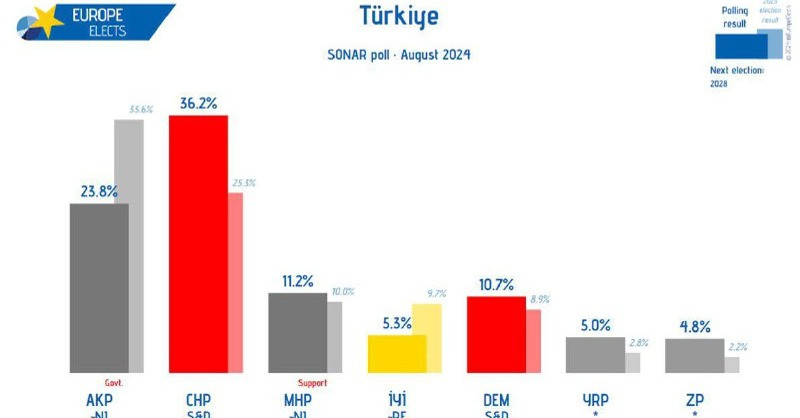 Թուրքիայում նոր հարցումները ցույց են տալիս քաղաքական ուժերի վարկանիշի փոփոխությունը 2023թ. ընտրություններից հետո