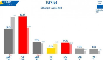 Թուրքիայում նոր հարցումները ցույց են տալիս քաղաքական ուժերի վարկանիշի փոփոխությունը 2023թ. ընտրություններից հետո