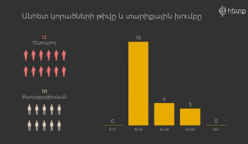 Ստեփանակերտի վառելիքի պահեստի պայթյունից 1 տարի անց Հերացու դիահերձարանում 3 չնույնականացված դիակ կա, ևս 22 մարդու ճակատագիր անհայտ է․«Հետք»