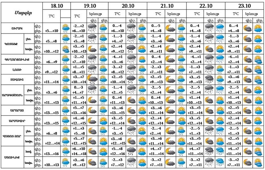 Առաջիկա 5 օրվա եղանակի կանխատեսում