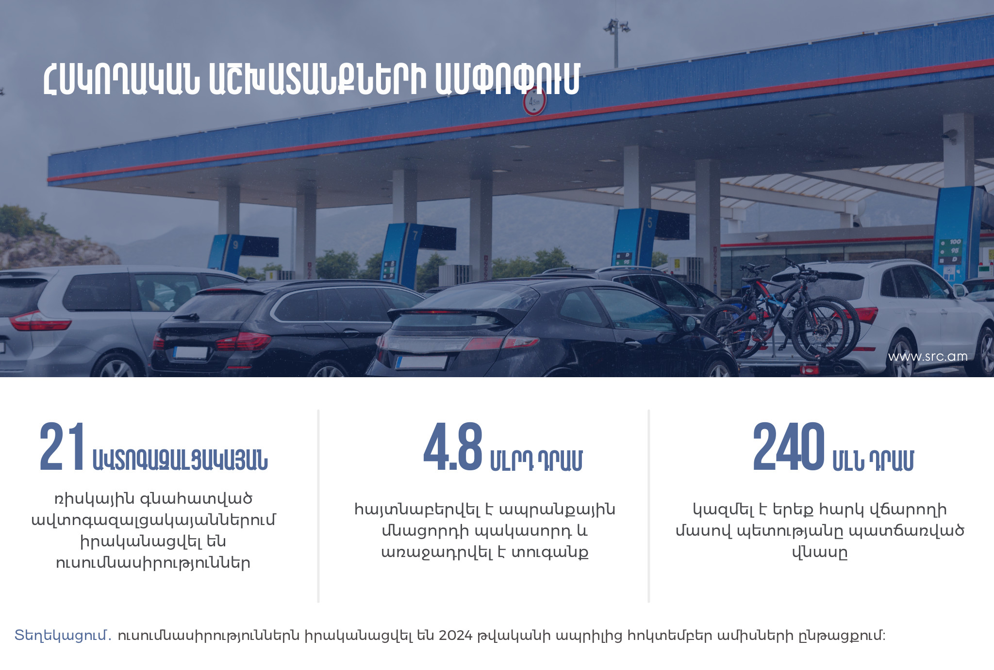 Ավտոգազալցակայաններում հսկողական աշխատանքները շարունակվում են․ առաջադրվել է 4.8 մլրդ դրամի չափով տուգանք