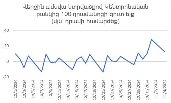 100 դրամանոց մետաղադրամների վերաբերյալ Կենտրոնական բանկը հայտարարություն է տարածել