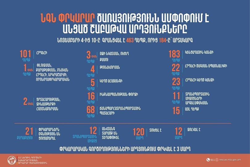 Նոյեմբերի 4-10-ը գրանցվել է 463 դեպք, որից 184-ը՝ արտակարգ. Փրկարար ծառայությունն ամփոփում է անցած շաբաթը