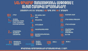 Նոյեմբերի 4-10-ը գրանցվել է 463 դեպք, որից 184-ը՝ արտակարգ. Փրկարար ծառայությունն ամփոփում է անցած շաբաթը