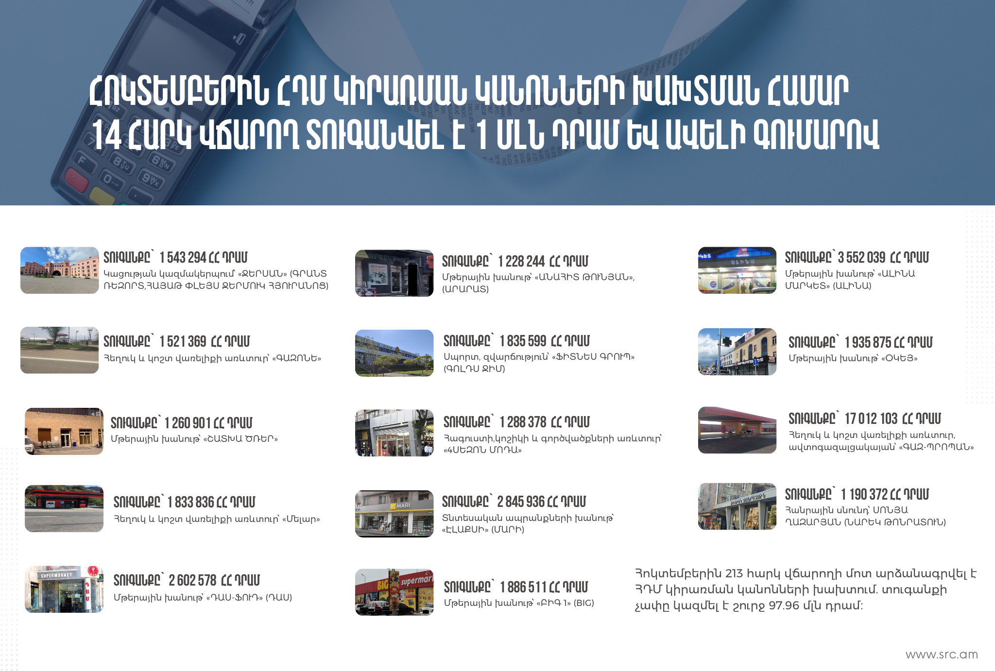 Հոկտեմբերին 213 հարկ վճարողի մոտ արձանագրվել է ՀԴՄ կիրառման կանոնների խախտում. տուգանքի չափը կազմել է շուրջ 97.96 մլն դրամ