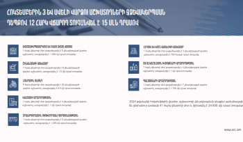 Հոկտեմբերին վարձու աշխատողի չձևակերպման դեպքեր արձանագրվել են 41 հարկ վճարողի մոտ․ տուգանքի չափը կազմել է 24.5 մլն դրամ
