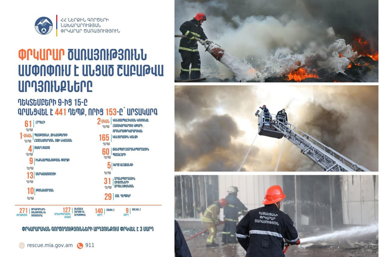Տուժել է 140, զոհվել՝ 9 մարդ․ Փրկարար ծառայությունն ամփոփում է անցած շաբաթը