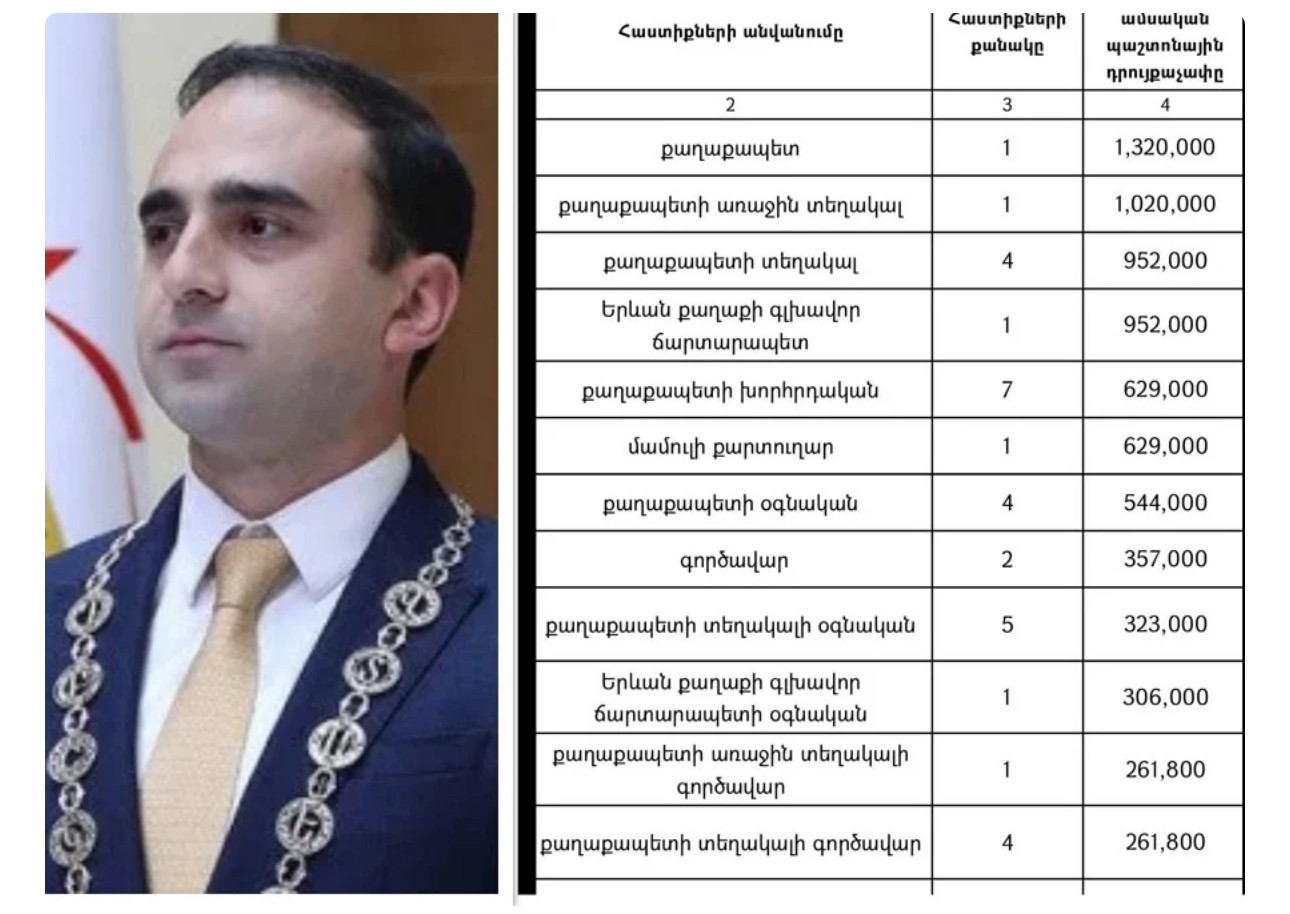 Տիգրան Ավինյանի գործավարը ստանում է 357 000 դրամ, ավելին՝ քան բուհի պրոֆեսորը. Aravot.am
