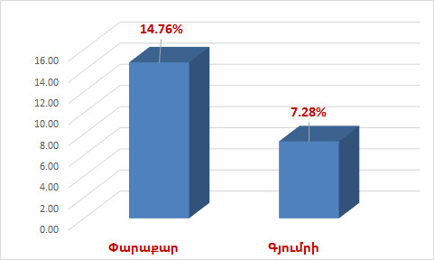 Քվեարկության մասնակիցների թիվը 11:00-ի դրությամբ