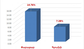 Քվեարկության մասնակիցների թիվը 11:00-ի դրությամբ