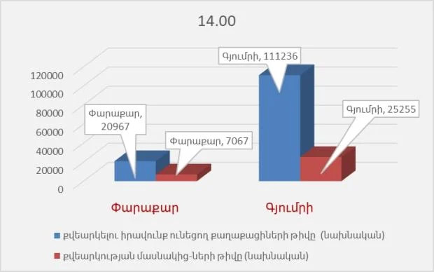 Ժամը 14:00-ի դրությամբ Գյումրիում ընտրություններին մասնակցել է ընտրողների 22,7%-ը, Փարաքարում՝ 33,71 %-ը