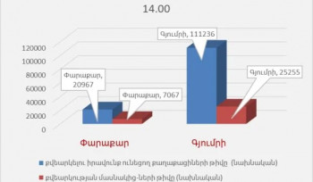 Ժամը 14:00-ի դրությամբ Գյումրիում ընտրություններին մասնակցել է ընտրողների 22,7%-ը, Փարաքարում՝ 33,71 %-ը