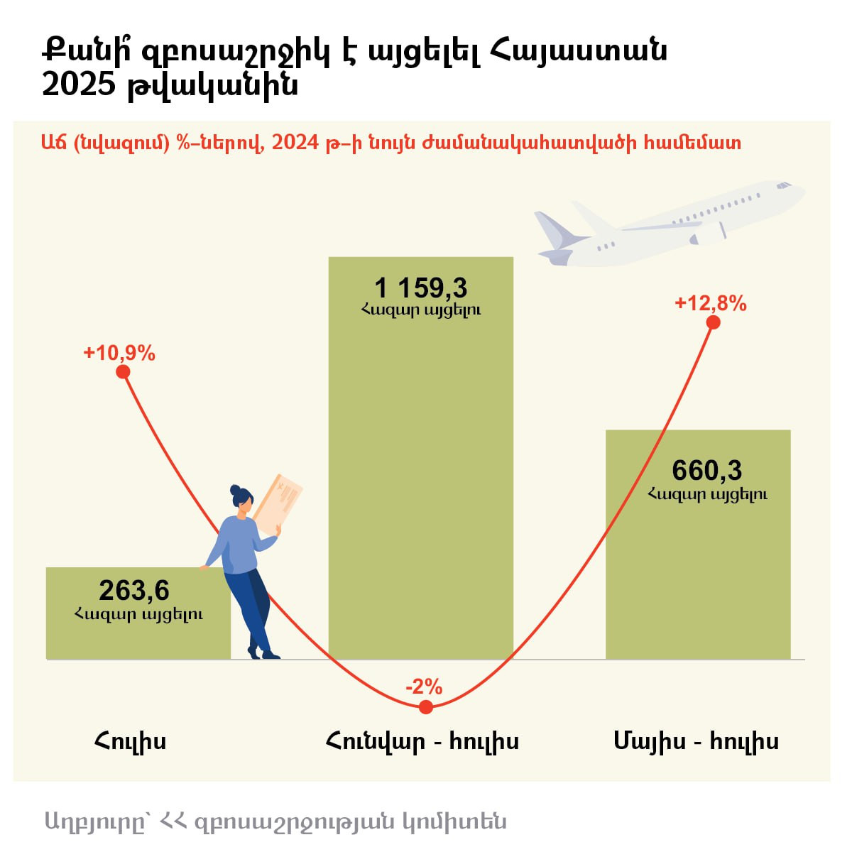 Հայաստան այցելող զբոսաշրջիկների թիվը  աճել է 10.9%-ով. Պապոյան