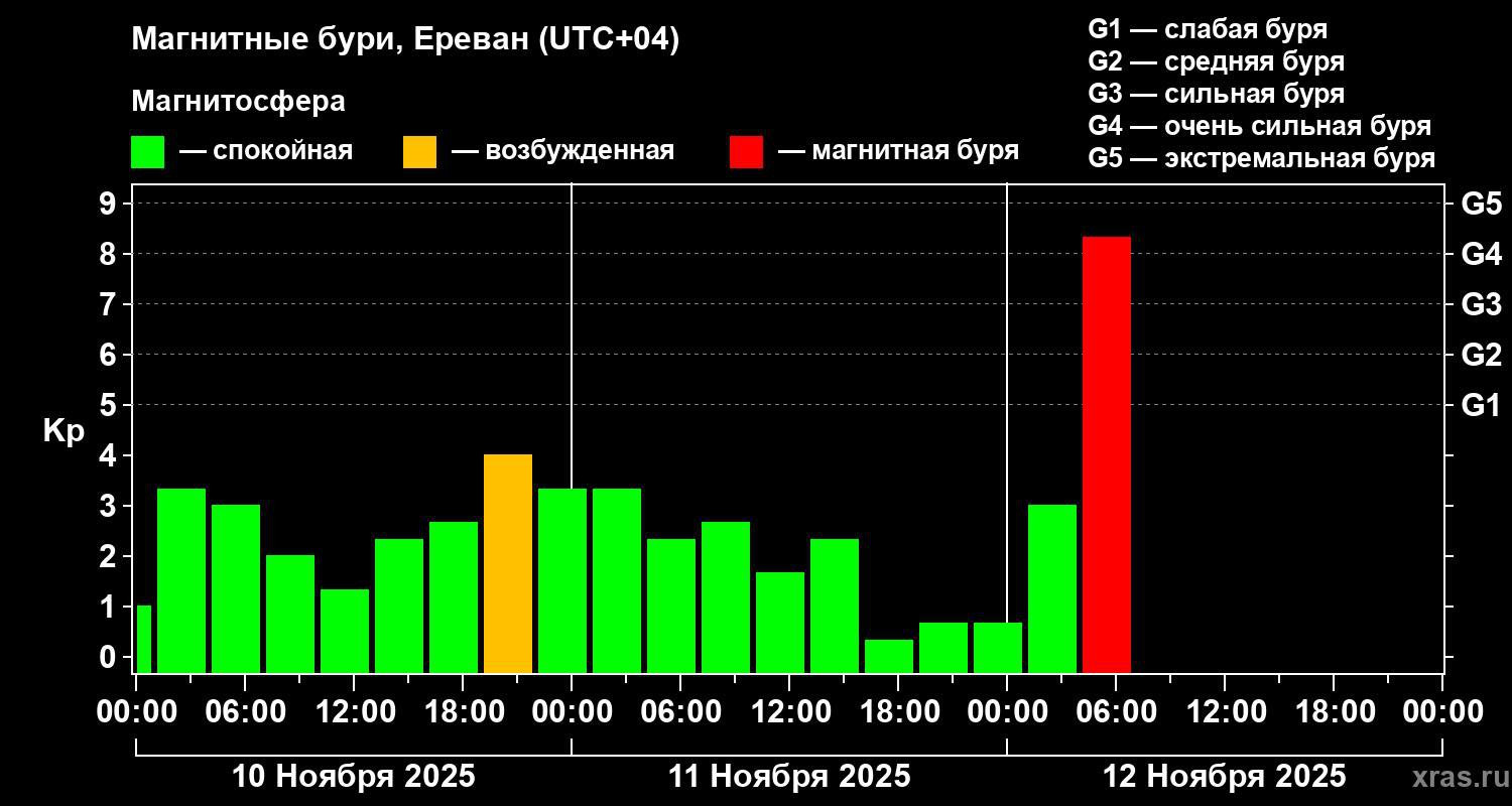 Երկրի վրա տեղի է ունենում G4 մակարդակի մագնիսական փոթորիկ