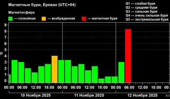 Երկրի վրա տեղի է ունենում G4 մակարդակի մագնիսական փոթորիկ