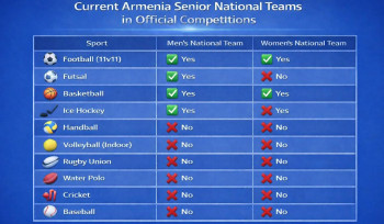 Հայաստանը տղամարդկանց և կանանց ազգային հավաքականներ ունի միայն երկու թիմային մարզաձևում
