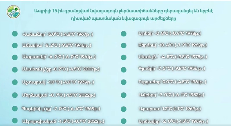 Գիշերը գրանցված նվազագույն ջերմաստիճանները գերազանցել են երբևէ դիտված պատմական նվազագույն արժեքները