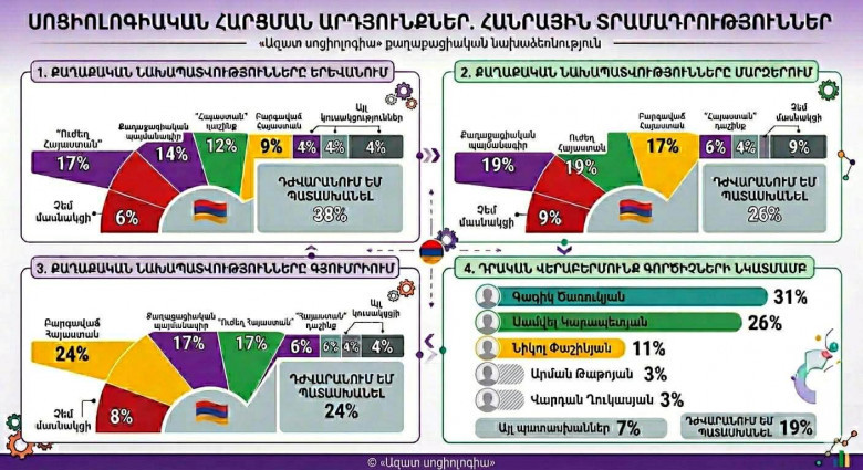 Սոցիոլոգիական հարցում. ինչպիսի՞ն են հանրային տրամադրությունները Հայաստանում