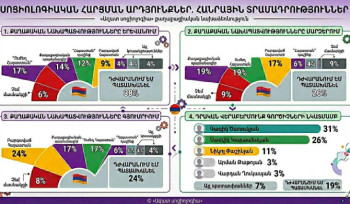 Սոցիոլոգիական հարցում. ինչպիսի՞ն են հանրային տրամադրությունները Հայաստանում