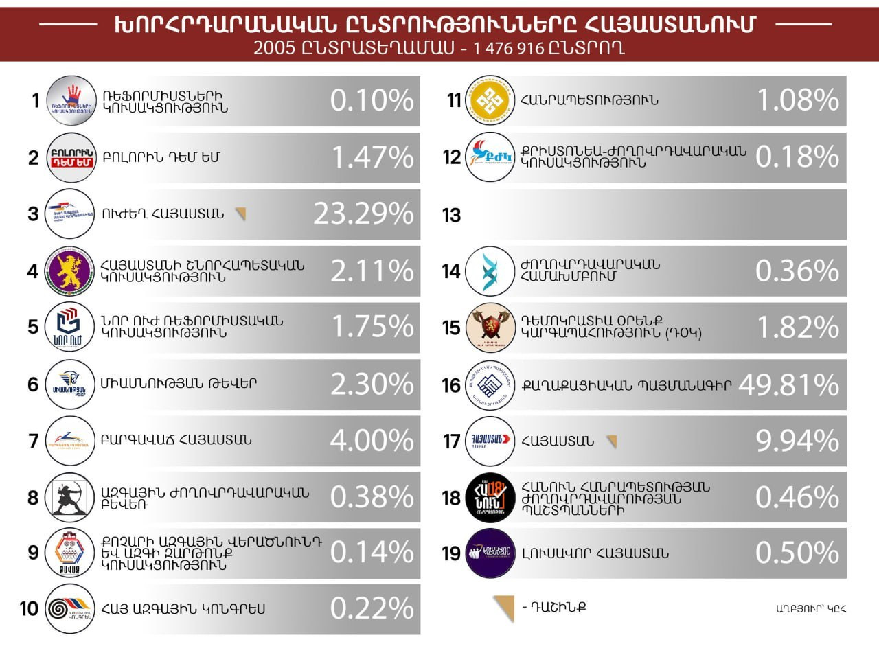 ԿԸՀ–ն ամփոփել է բոլոր` 2005 տեղամասերի նախնական արդյունքները